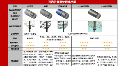 线网货架都是用什么表面处理的?