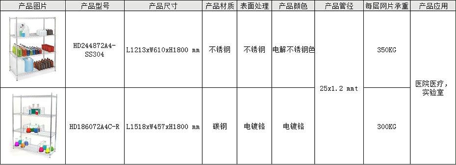 生物医疗工程实验室器具收纳整理线网货架